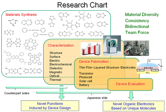 RESEAECH CHART